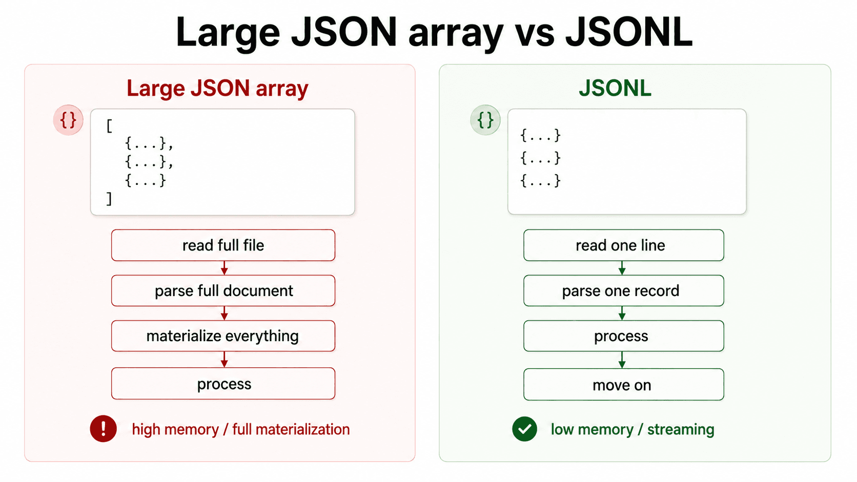 JSON array compared with JSONL streaming